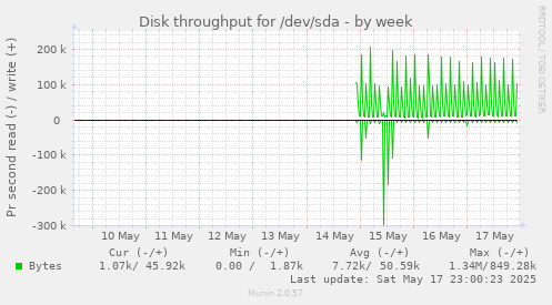 Disk throughput for /dev/sda