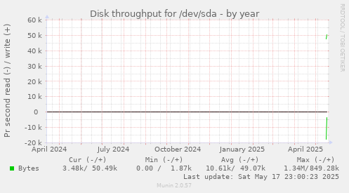 yearly graph