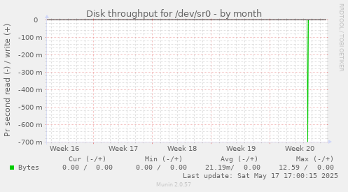 Disk throughput for /dev/sr0