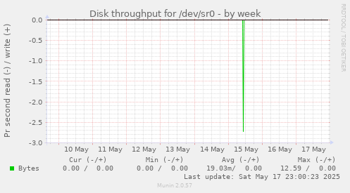Disk throughput for /dev/sr0