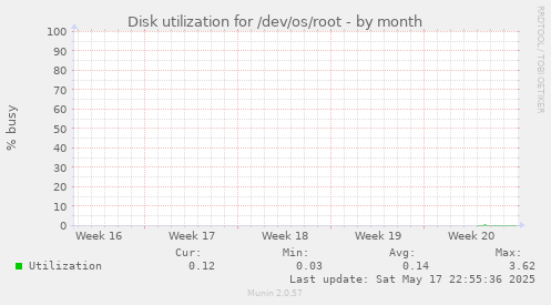 Disk utilization for /dev/os/root