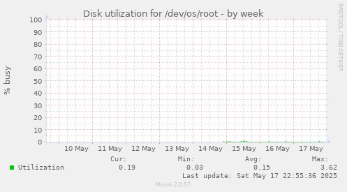 Disk utilization for /dev/os/root