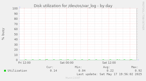 Disk utilization for /dev/os/var_log