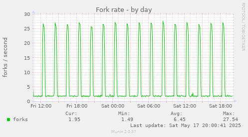 Fork rate