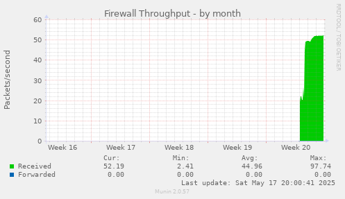 Firewall Throughput