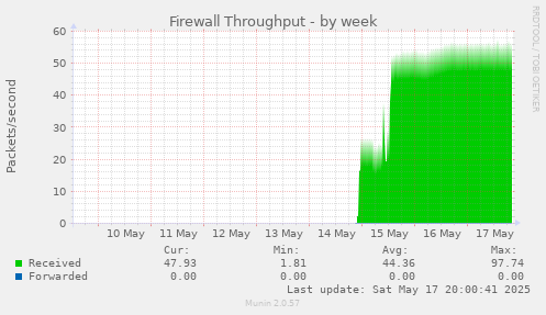 Firewall Throughput