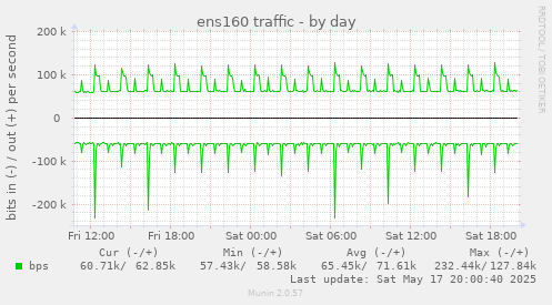 ens160 traffic