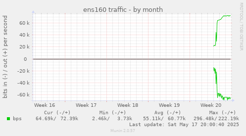 ens160 traffic