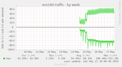 ens160 traffic