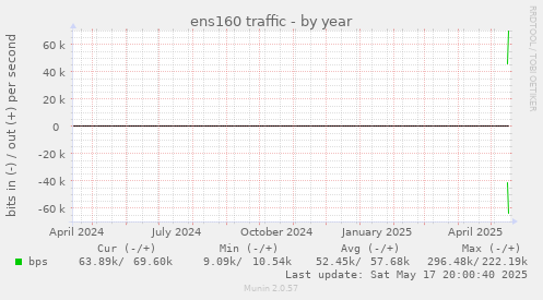 ens160 traffic
