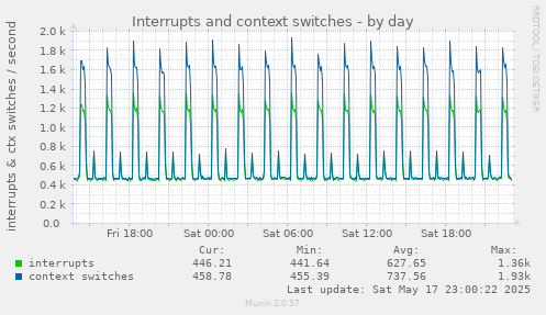 Interrupts and context switches