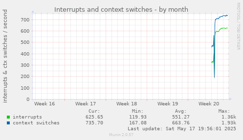Interrupts and context switches