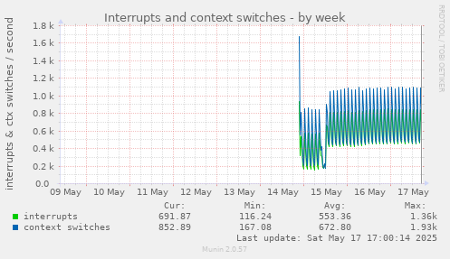 Interrupts and context switches