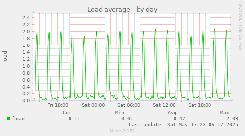 Load average