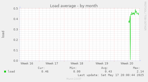Load average