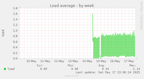 Load average