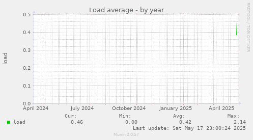 Load average