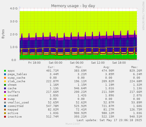 Memory usage