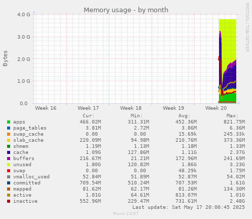 Memory usage