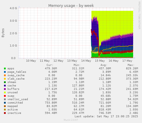 Memory usage