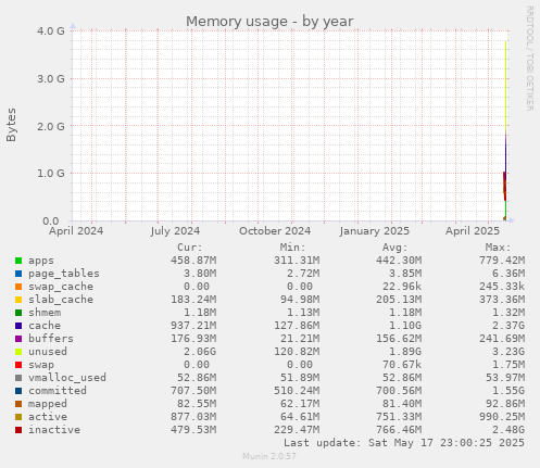Memory usage