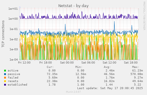 Netstat