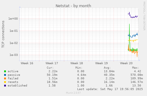 Netstat