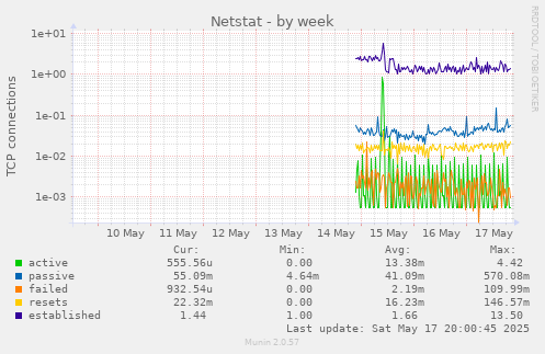 Netstat