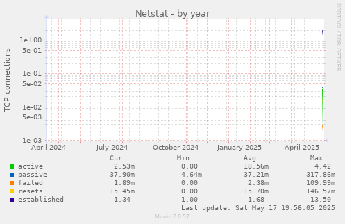 Netstat