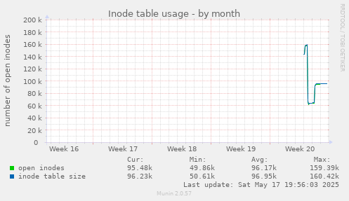 Inode table usage