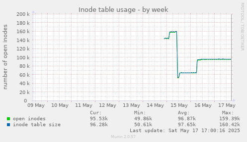 Inode table usage