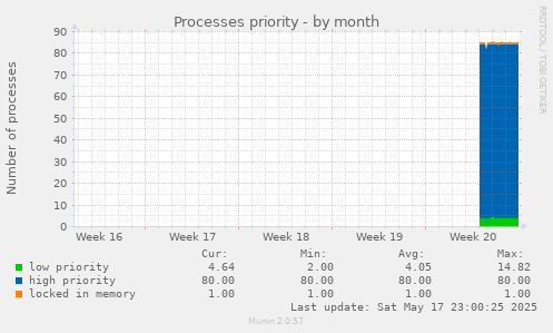 Processes priority