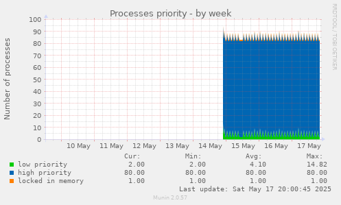 Processes priority