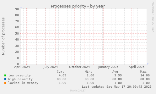 Processes priority