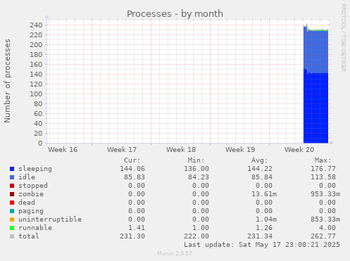 Processes