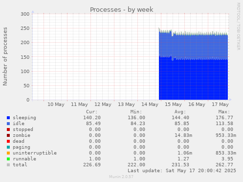 Processes
