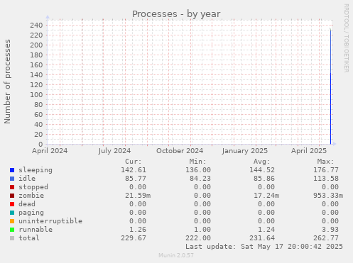 Processes