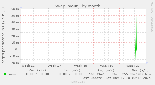 Swap in/out