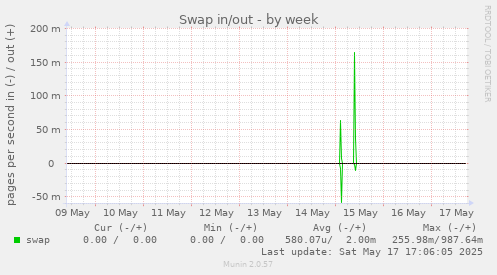 Swap in/out