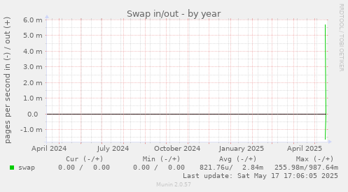 Swap in/out