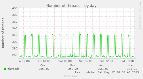 Number of threads