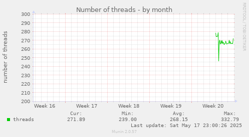 Number of threads