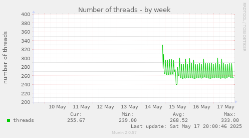 Number of threads