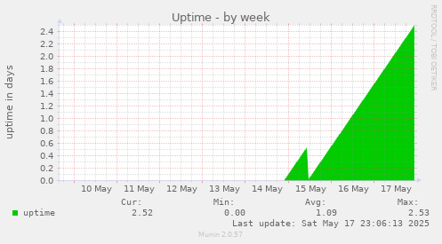 Uptime