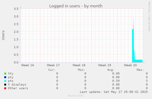 Logged in users
