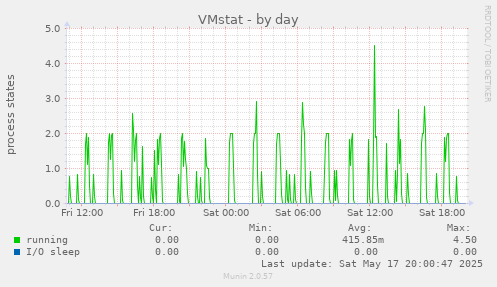 VMstat