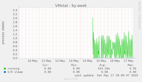 VMstat