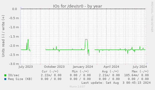 IOs for /dev/sr0