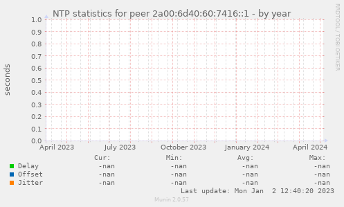 NTP statistics for peer 2a00:6d40:60:7416::1