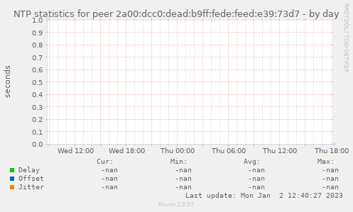 NTP statistics for peer 2a00:dcc0:dead:b9ff:fede:feed:e39:73d7